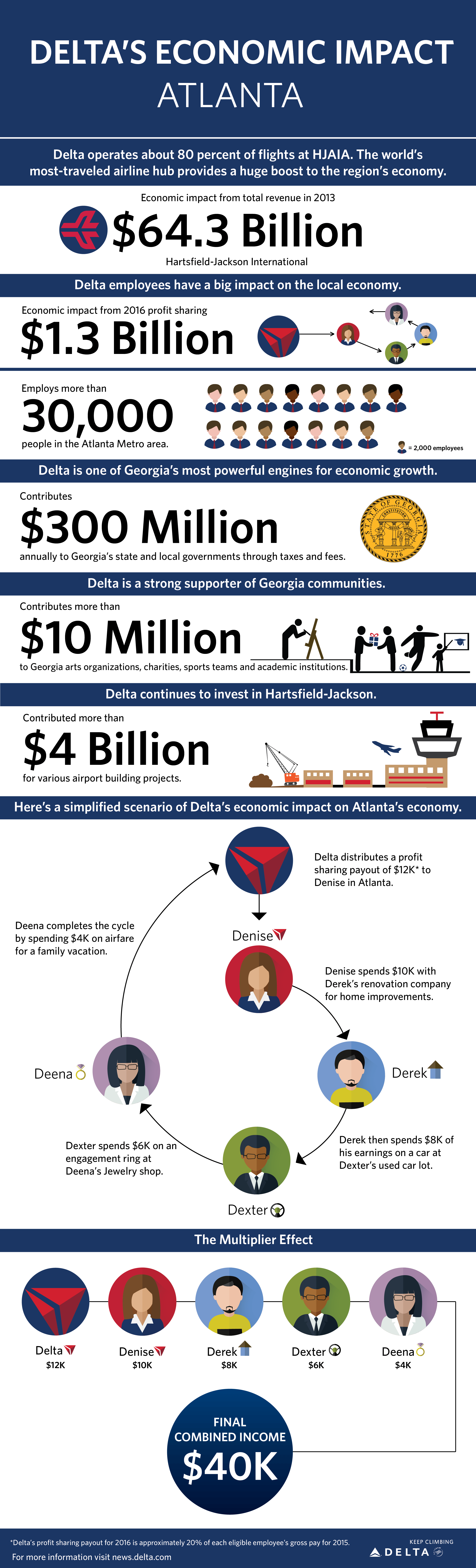 Economic Impact Atlanta Delta News Hub